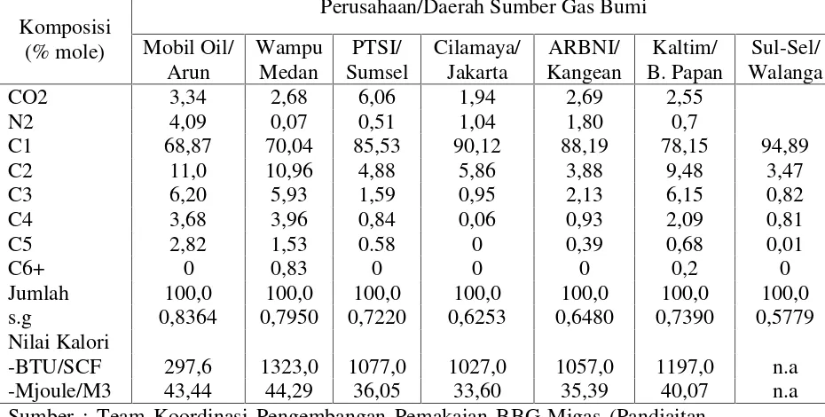 Tabel II.2. Karakteristik/kualitas Gas Bumi di Indonesia