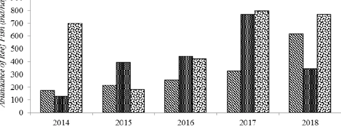 Figure 2. Graph of the abundance of reef fish in Mesjid Raya  sub-d istrict in 2014-2018