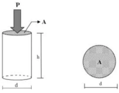Gambar 2.5 Model benda uji silinder 