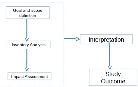 Figure 1. Life-cycle assessment framework [18].