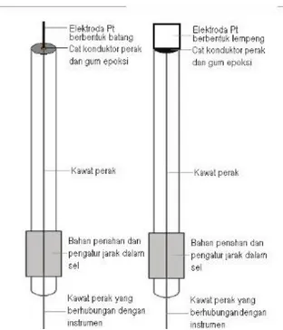 Gambar 2. 4. Elektroda kerja bentuk dan pembanding berbentuk batang  dan lempang (Riyanto, 2013) 