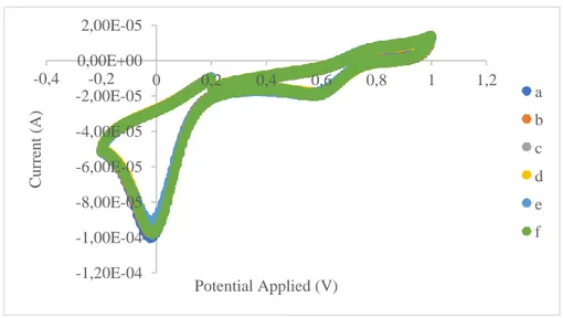 Gambar 4. 6 Voltamogram hasil analisis pengukuran presisi standar klorin  100 mg/L dengan larutan bufer fosfat pH 7 