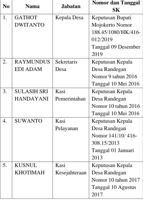 Tabel 1. Susunan Pemerintah Desa Randegan 