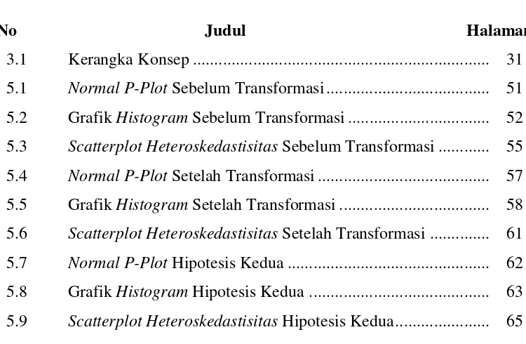 Grafik Histogram Sebelum Transformasi .................................  52 