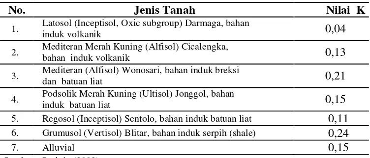 Tabel 2.7.  Nilai K untuk Beberapa Jenis Tanah di Indonesia (Arsyad, 1979). 