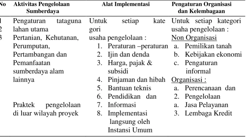 Tabel 2.9. Pengelolaan DAS sebagai suatu Sistem Perencanaan 
