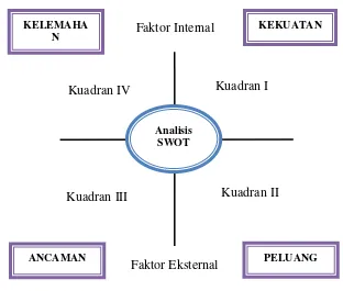 Gambar 2.1. Diagram Analisis SWOT 