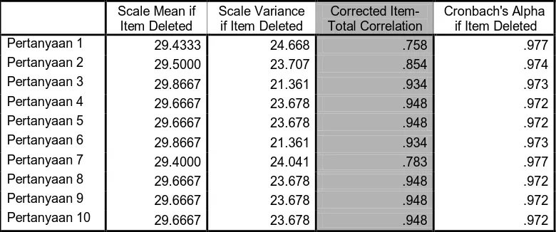 Tabel - 4 : Uji Validitas Sistem Automasi Perpustakaan Item-Total Statistics 