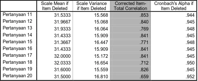 Tabel - 5 : Uji Validitas Motivasi Mahasiswa Item-Total Statistics 