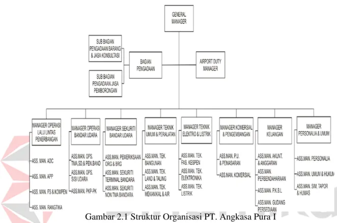 Gambar 2.1 Struktur Organisasi PT. Angkasa Pura I  2.4 Deskripsi Pekerjaan 
