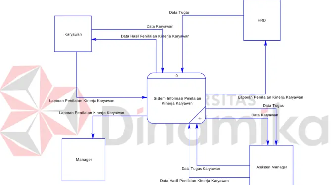 Gambar 4.3 Context Diagram Sistem Informasi Penilaian Karya pegawai  B.  DFD Level 0 