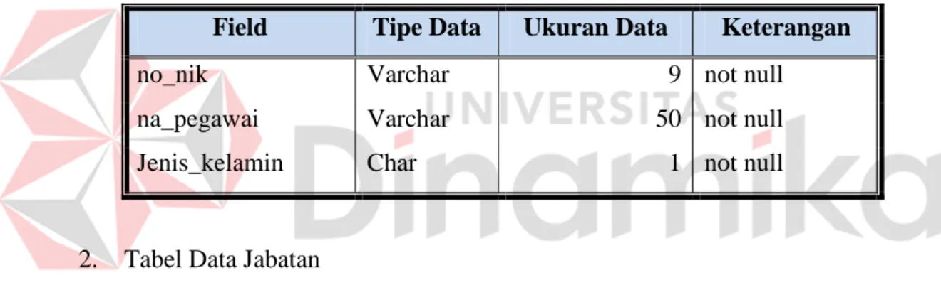 Tabel 4.1 Data Pegawai 