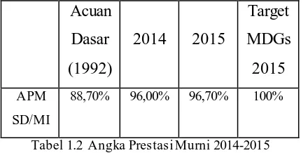 Tabel 1.2 Angka Prestasi Murni 2014-2015 