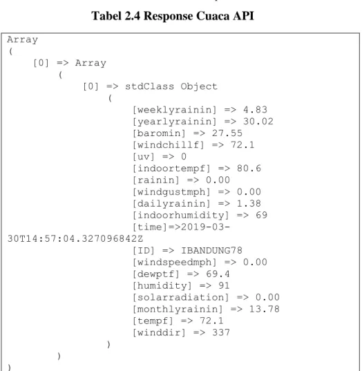 Tabel 2.4 Response Cuaca API 