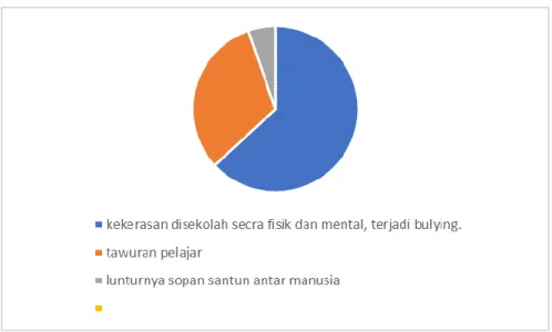 Gambar 2. Diagram kuisioner    