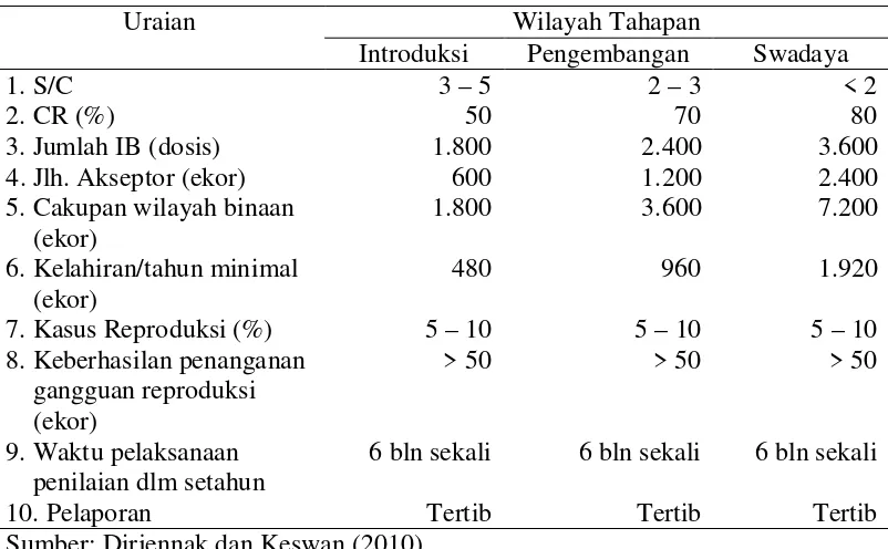 Tabel 2. Tolok ukur keberhasilan pelaksanaan inseminasi buatan di Satuan Pelayanan Inseminasi Buatan ( SP-IB) 