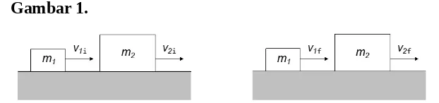 Gambar  1  menunjukkan  sebuah  benda  bermassa  Gambar 1.m1  yang bergerak