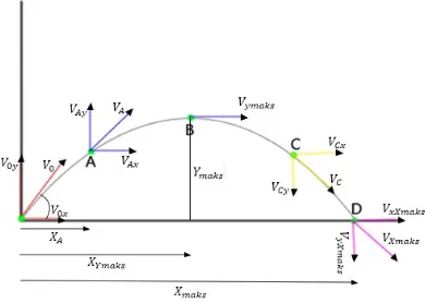 Gambar 1. Diagram kecepatan, jarak tempuh, dan ketinggian bola pada gerak parabola