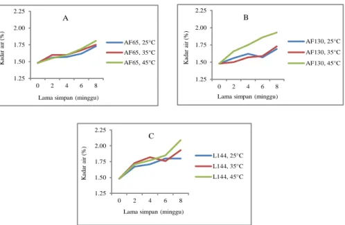 Figure 1.    Increasing of water content of ground Arabica coffee stored for 8 weeks in packs of AF65 (A), AF130 (B), and L144 (C) with temperatures  of  25  o C, 35  o C, and 45  o C respectively                                                            