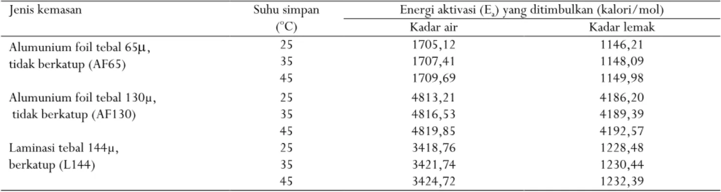 Tabel 3.  Energi aktivasi (E a ) yang ditimbulkan dari kadar air dan lemak kopi Arabika bubuk yang disimpan pada kemasan dan suhu  yang berbeda 