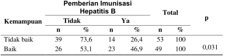 Tabel 3 Pengaruh Kemampuan Bidan terhadap Pemberian Imunisasi 