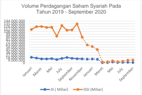 Gambar 1  Volume Perdagangan Saham Syariah Pada Tahun 2019 -September 2020 