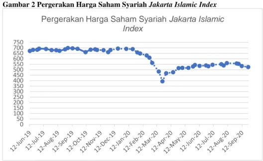 Gambar 2 Pergerakan Harga Saham Syariah Jakarta Islamic Index  