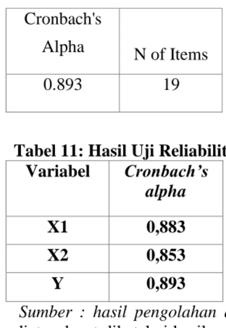 Tabel 11: Hasil Uji Reliabilitas   Variabel   Cronbach’s 