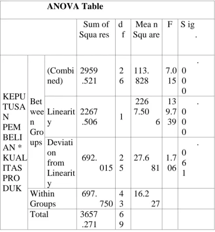 Tabel  13  Hasil  Uji  Linieritas  Kualitas  Produk  (X1)  Terhadap  Keputusan  Pembelian  (Y)      ANOVA Table      Sum of   Squa res   d  f   Mea n   Squ are   F   S ig  