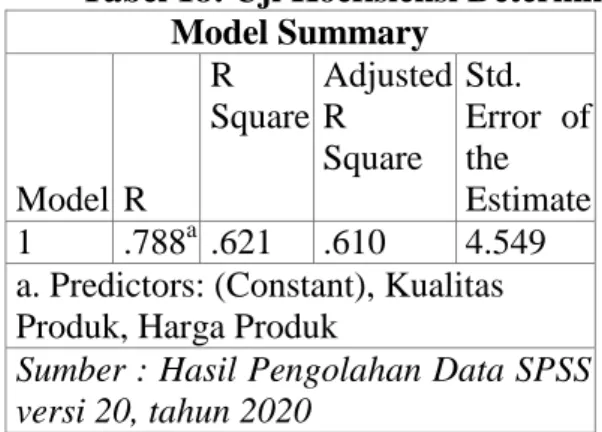 Tabel 18: Uji Koefisiensi Determinasi (R 2 )   Model Summary   Model  R   R   Square   Adjusted R Square   Std