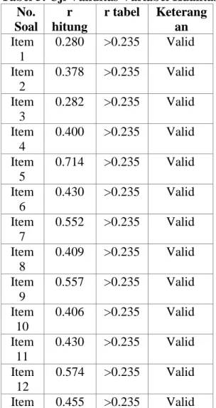 Tabel 5: Uji Validitas Variabel Kualitas Produk (X1)   No.  Soal   r  hitung   r tabel   Keterang an   Item  1   0.280   &gt;0.235   Valid   Item  2   0.378   &gt;0.235   Valid   Item  3   0.282   &gt;0.235   Valid   Item  4   0.400   &gt;0.235   Valid   I