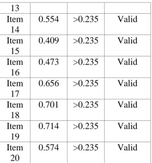 Tabel 6: Uji Validitas Variabel Harga Produk (X2)   No.  Soal   r  hitung   r tabel   Keterangan   Item  1   0.341   &gt;0.235   Valid   Item  2   0.537   &gt;0.235   Valid   Item  3   0.547   &gt;0.235   Valid   Item  4   0.588   &gt;0.235   Valid   Item 