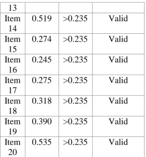 Tabel 7: Uji Validitas Variabel Keputusan Pembelian (Y)   No.  Soa l   r  hitung   r  tabel   Ketera n gan   Item  1   0.312   &gt;0.235   Valid   Item  2   0.339   &gt;0.235   Valid   Item  3   0.433   &gt;0.235   Valid   Item  4   0.342   &gt;0.235   Val