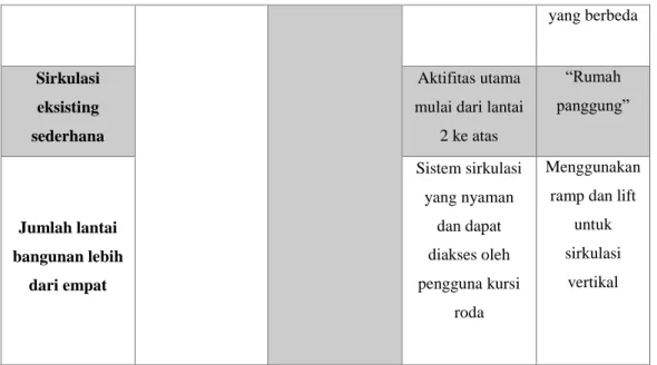Gambar 3. 3 Metoda Zonasi 