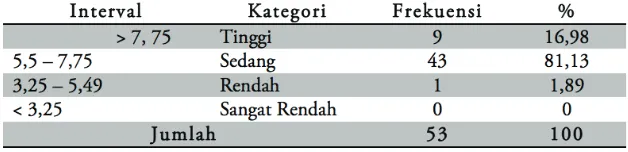 Tabel 6 Persepsi Guru BK Terhadap Motivasi Belajar Para Siswa KMS Jenjang SMP di Kota Yogyakarta