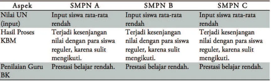 Tabel 9 Persepsi Guru BK Terhadap Prestasi Belajar Para Siswa KMS Jenjang SMP di Kota Yogyakarta