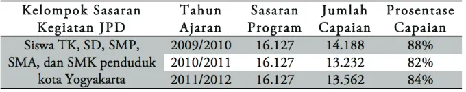Tabel 3 Perbandingan Jumlah Sasaran dan Capaian Cakupan Program JPD