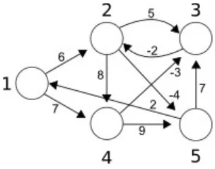 Gambar 1 salah satu contoh graf dengan sisi bernilainegatif
