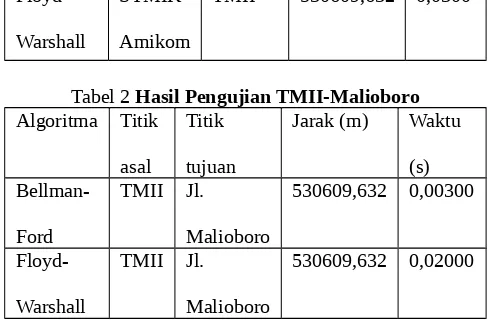 Tabel 2 Hasil Pengujian TMII-Malioboro