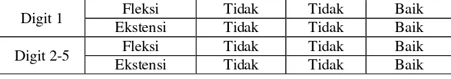 Tabel 2Pemeriksaan Gerak Pasif Sendi Ankle