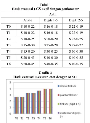 Tabel 1Hasil evaluasi LGS aktif dengan goniometer