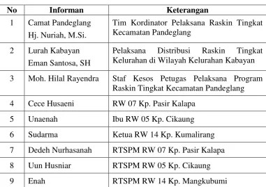 Tabel 2 Informan Penelitian 