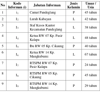 Tabel 4 Informan Penelitian 