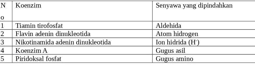 Tabel 1. Koenzim berfungsi sebagai pembawa sementara atom spesifik atau gugus