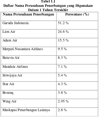 Tabel 1.1 Daftar Nama Perusahaan Penerbangan yang Digunakan  