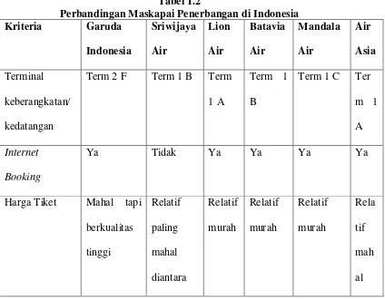 Tabel 1.2 Perbandingan Maskapai Penerbangan di Indonesia 