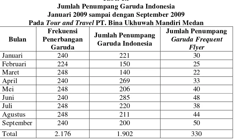 Tabel 1.3 Jumlah Penumpang Garuda Indonesia 