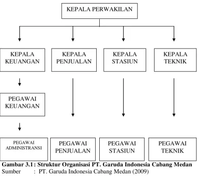 Gambar 3.1 berikut merupakan struktur organisasi pada PT. Garuda 