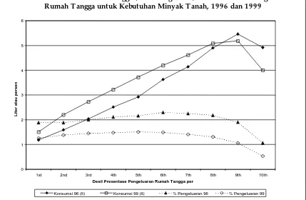 Grafik 1. Konsumsi Rumah Tangga (liter/orang/bulan) dan  Persentase Pengeluaran