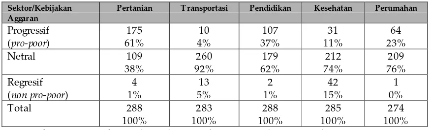 Tabel 2. Jumlah dan Persentase Kabupaten/Kota Berdasarkan KebijakanPengeluaran Pembangunan yang Memihak Masyarakat Miskin